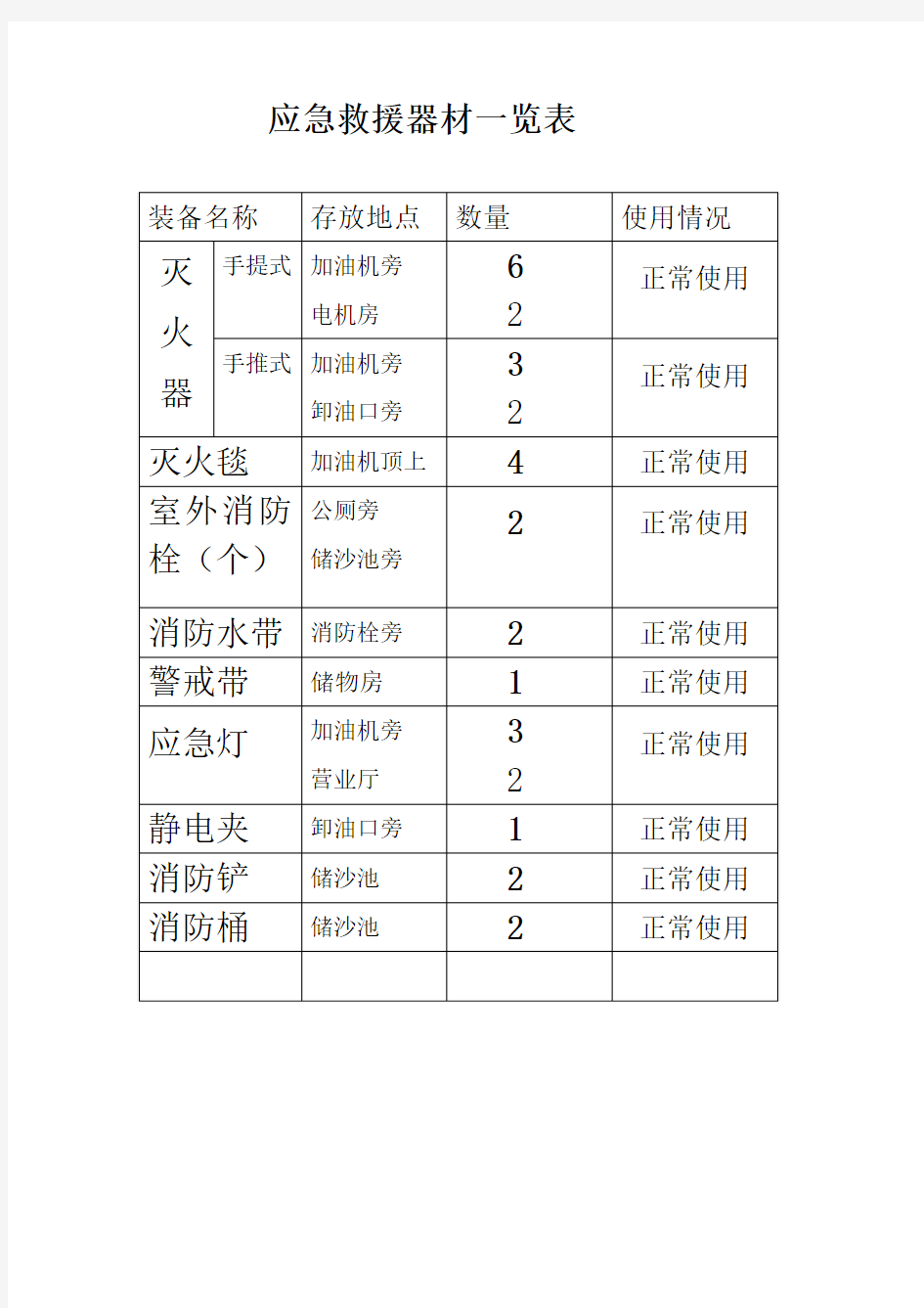 应急救援器材一览表