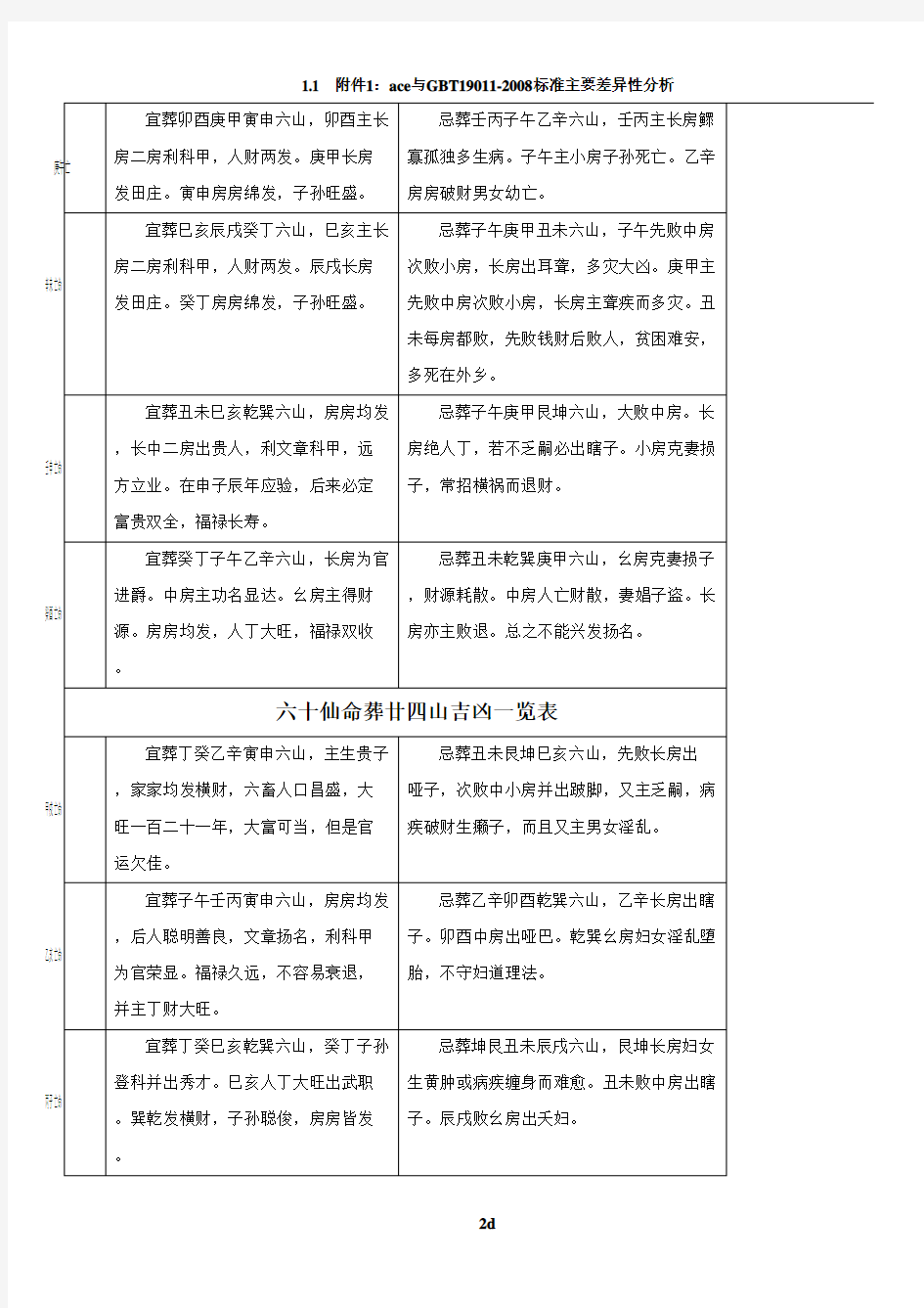 六十仙命葬廿四山吉凶一览表