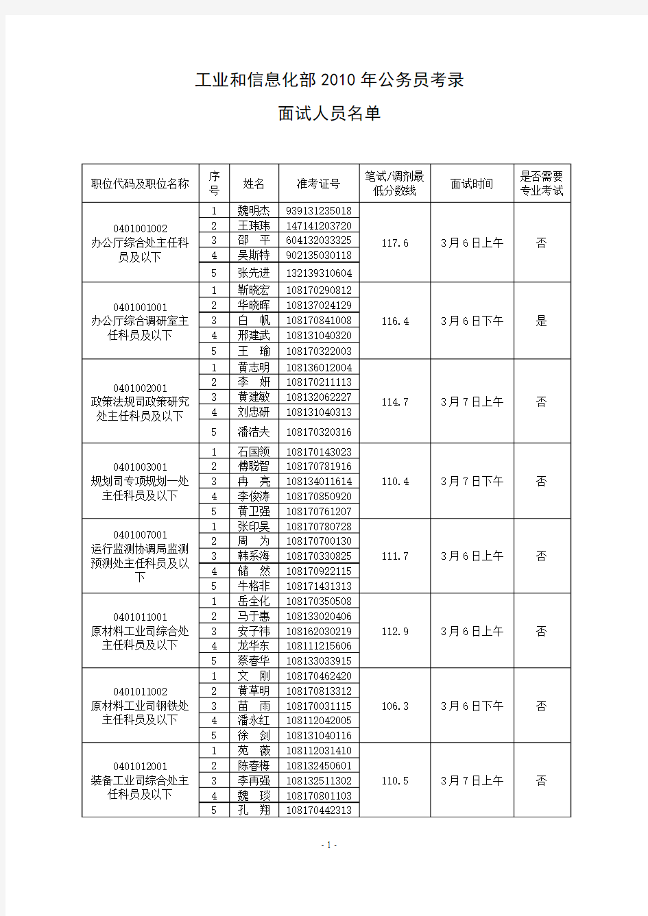 工业和信息化部2010年公务员考录