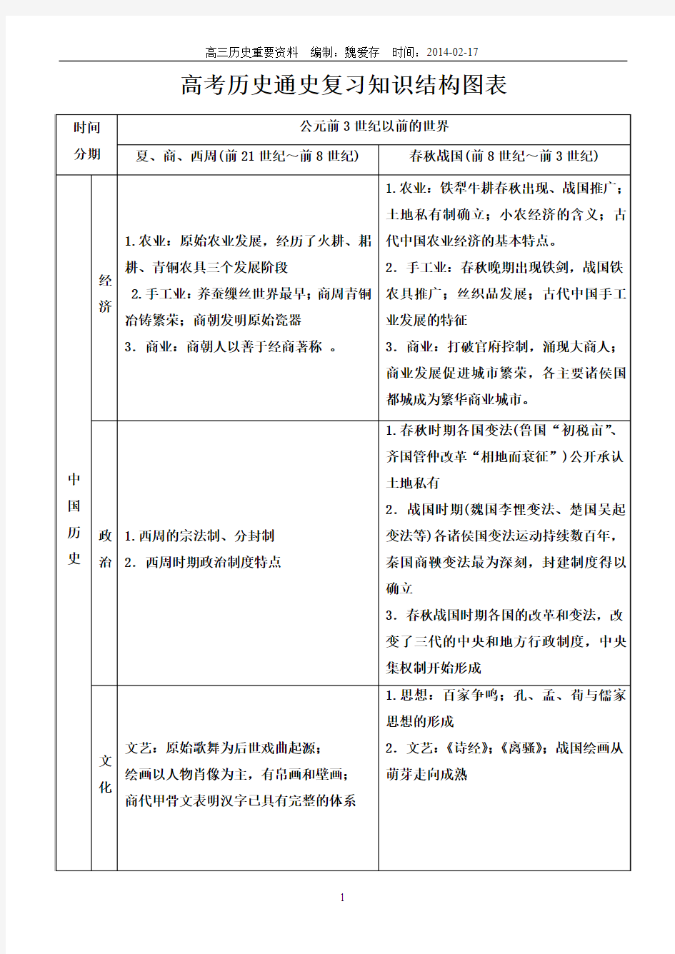 高考历史通史复习知识结构图表王凤霞最后定稿