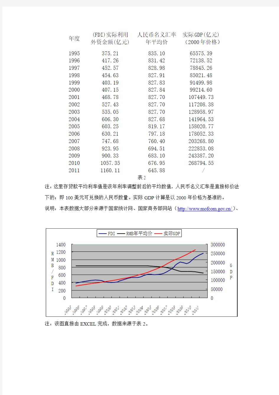 1995-2011年我国外商直接投资FDI、人民币汇率、实际GDP数据