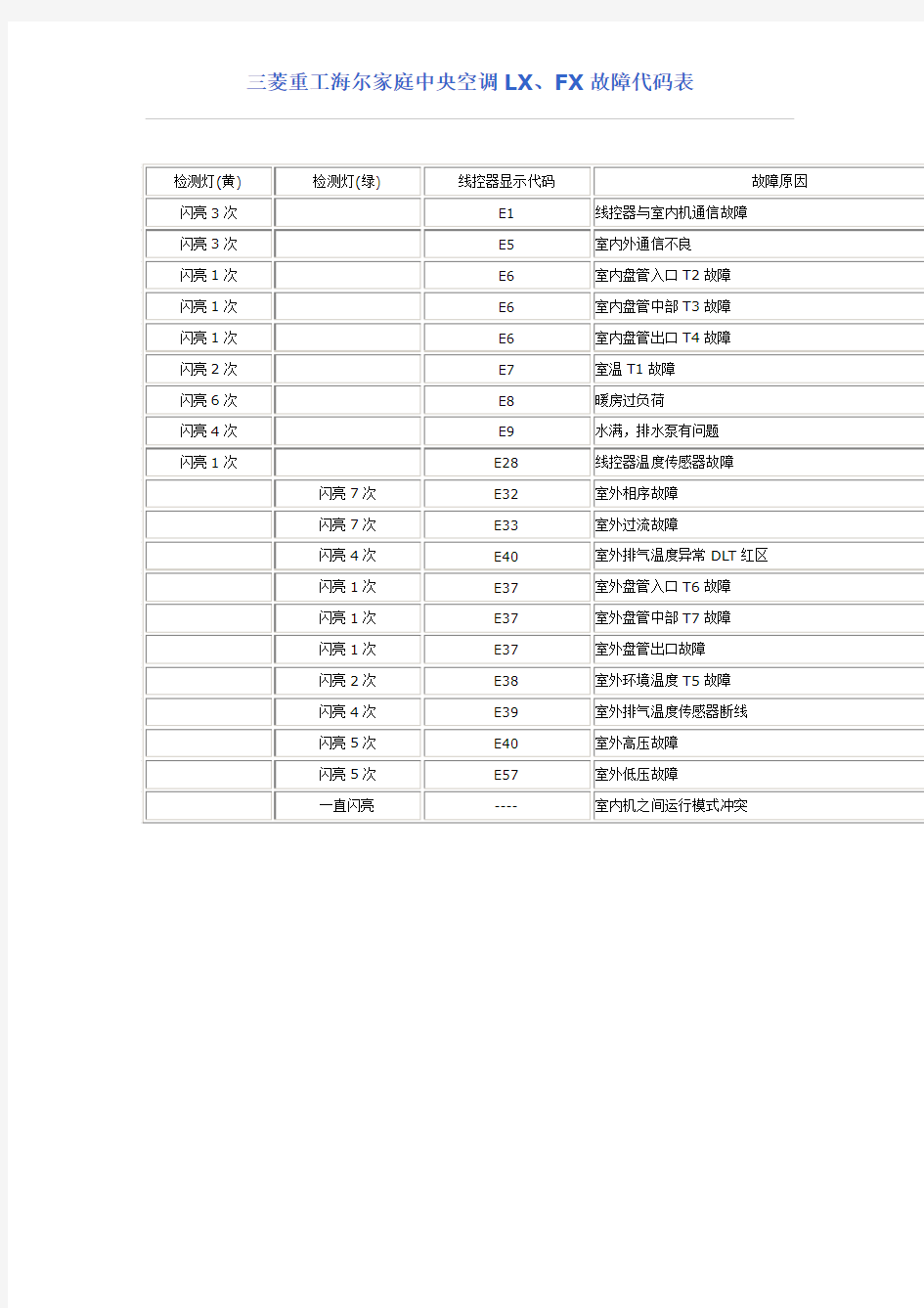 三菱重工海尔空调故障代码