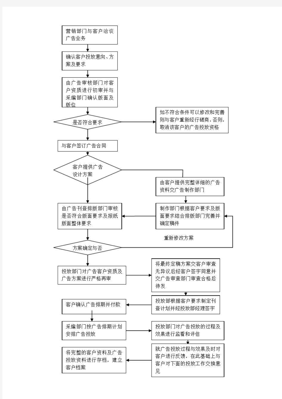 广告投放流程