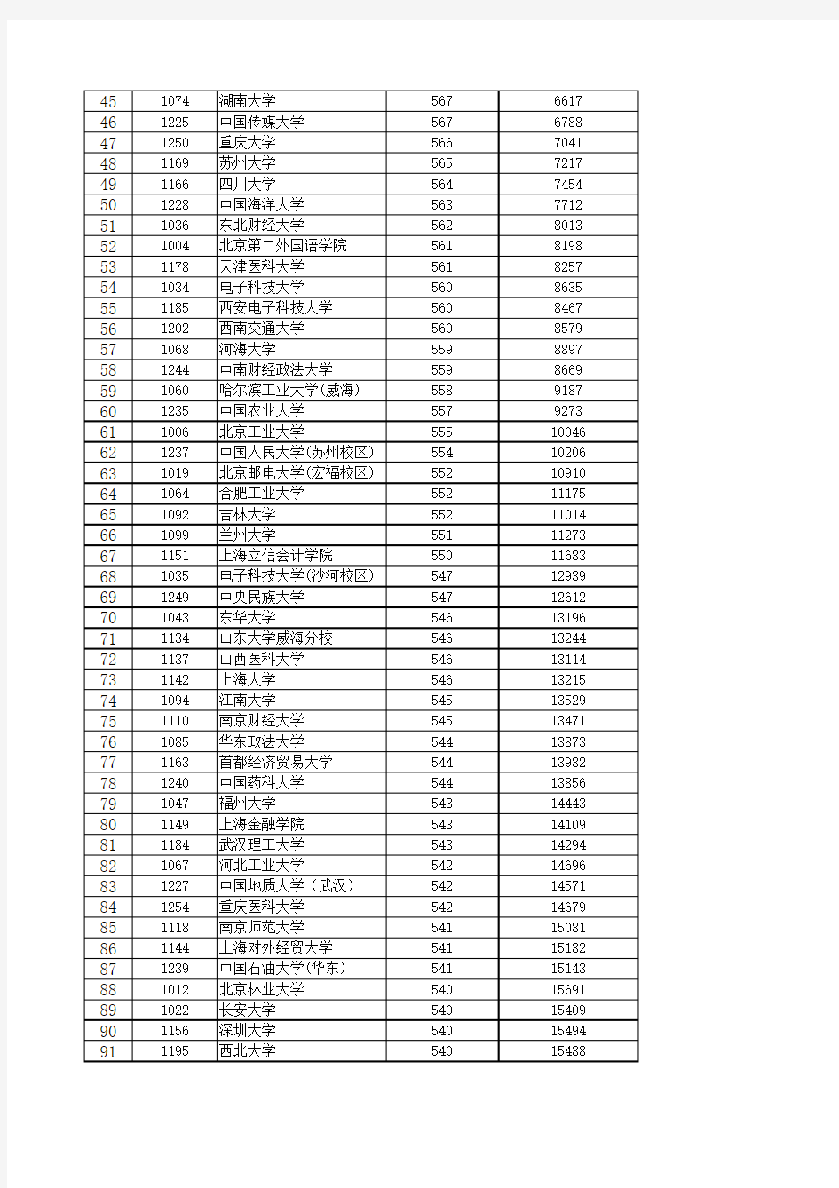 安徽省2013年高考理科一本高校分数线(由高到低)