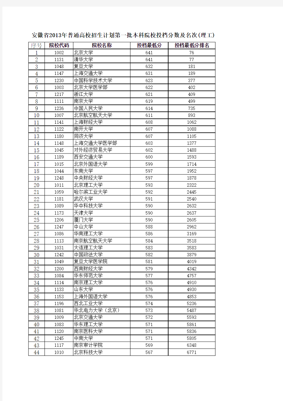 安徽省2013年高考理科一本高校分数线(由高到低)