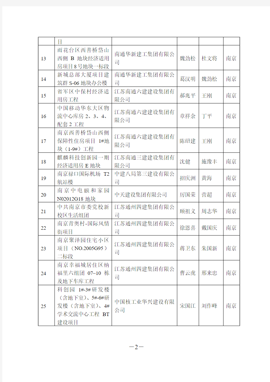 第十九批江苏省建筑业新技术应用示范工程目标项目立项名单