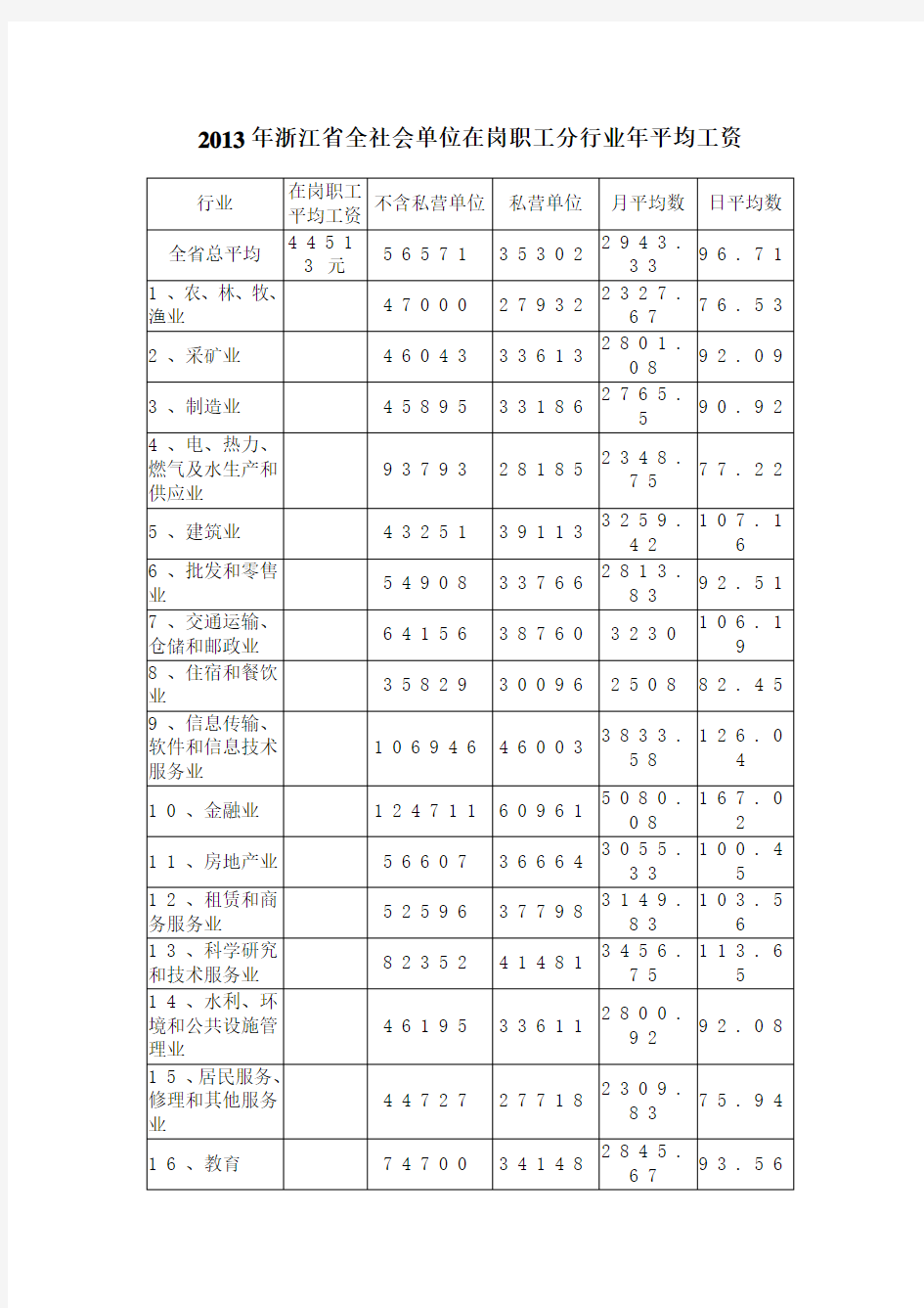 2013年浙江省全社会单位在岗职工分行业年平均工资