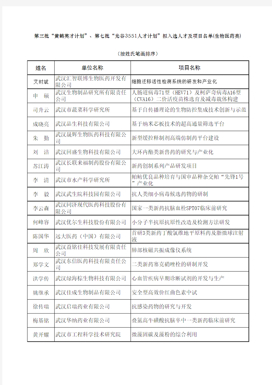 拟入选人才及项目名单(生物医药类)-Sheet1