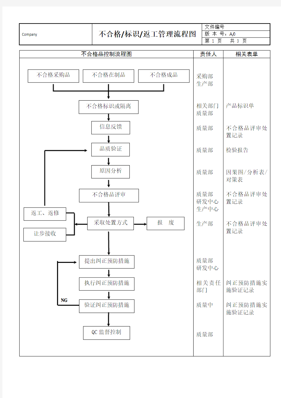 不合格品控制流程图(模板)