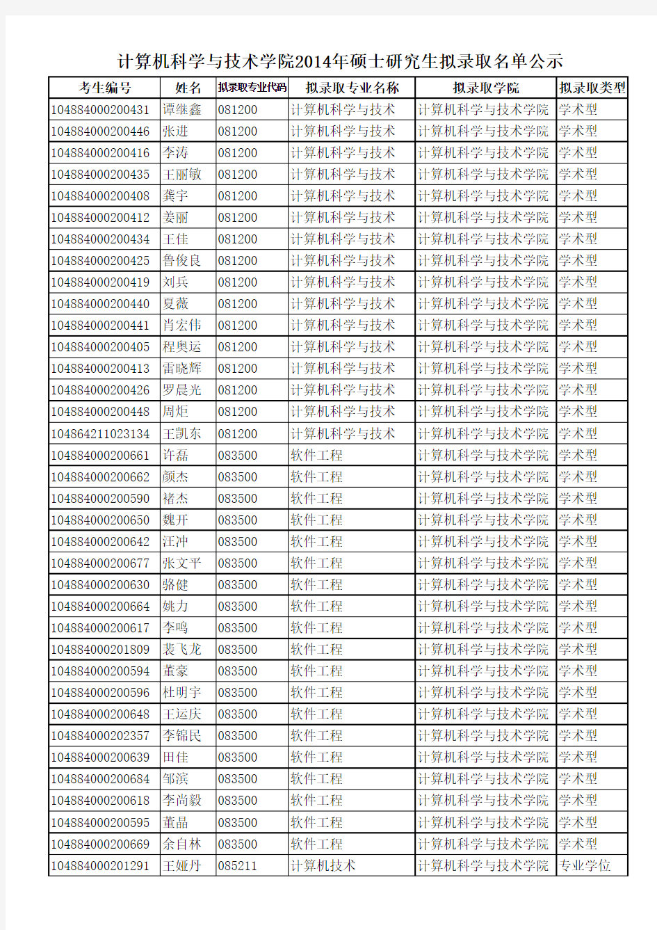 计算机科学与技术学院2014年硕士研究生拟录取名单公示