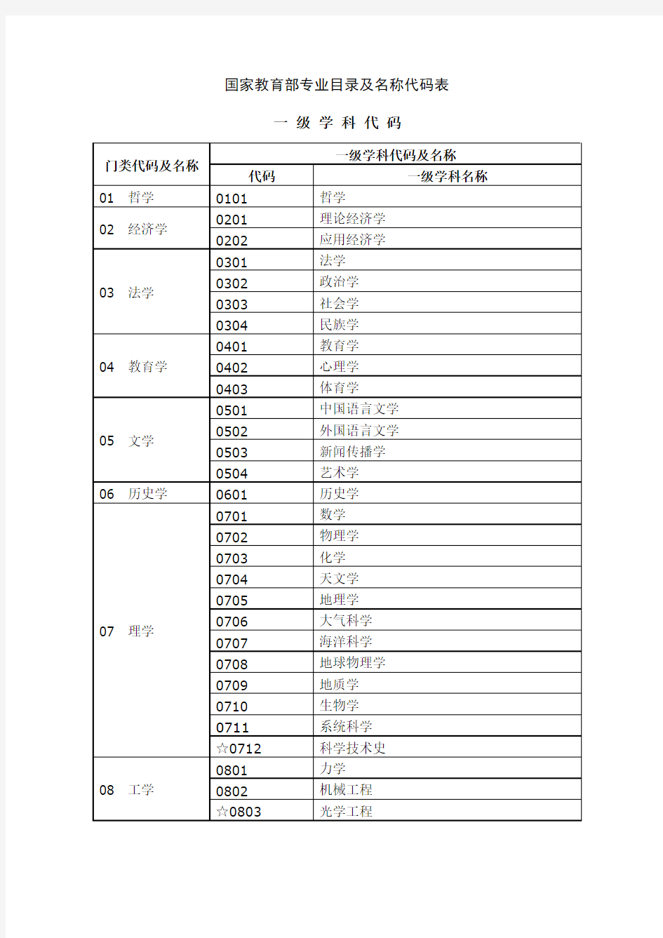 国家教育部专业目录及名称代码表