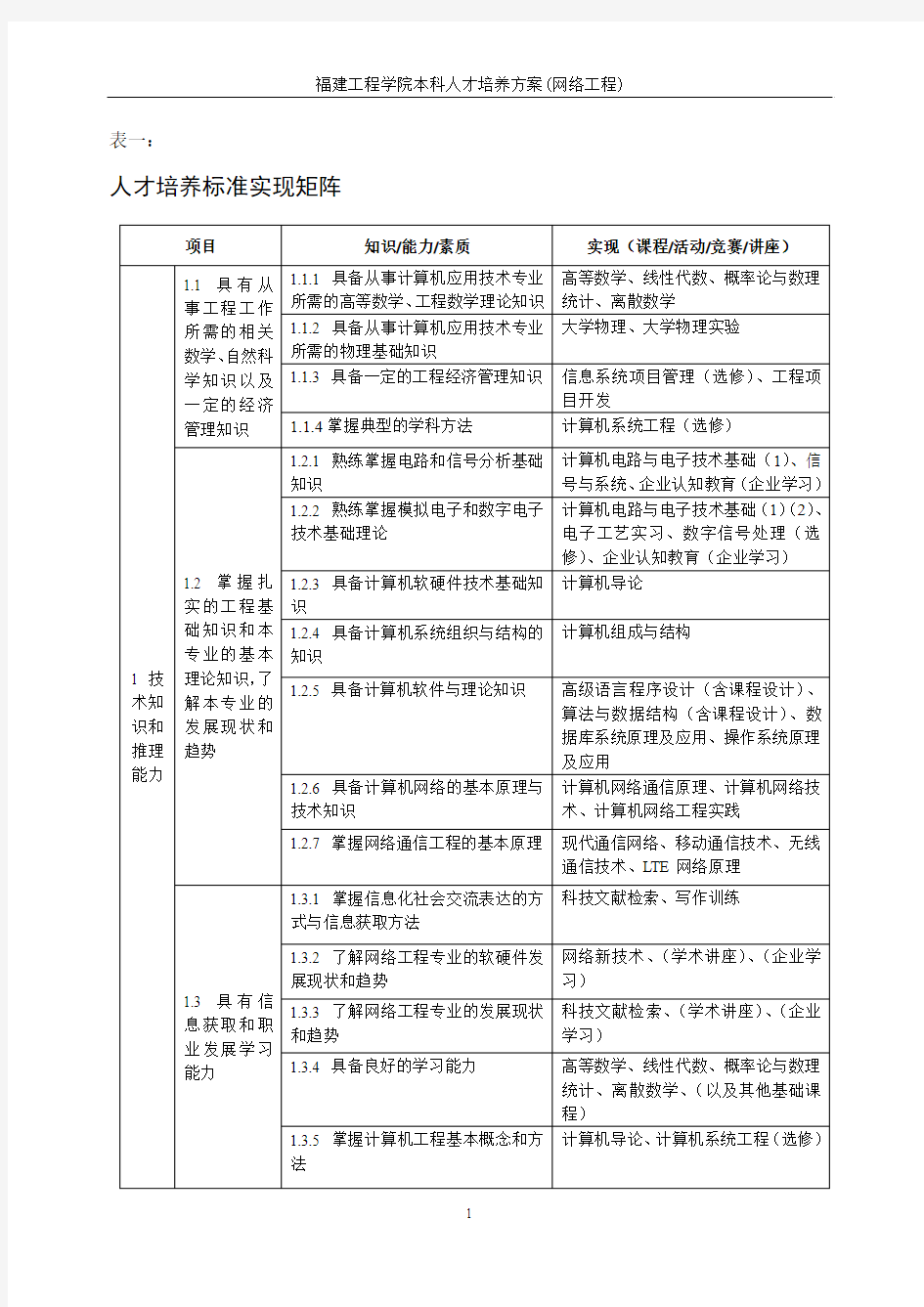 网络工程专业课程体系