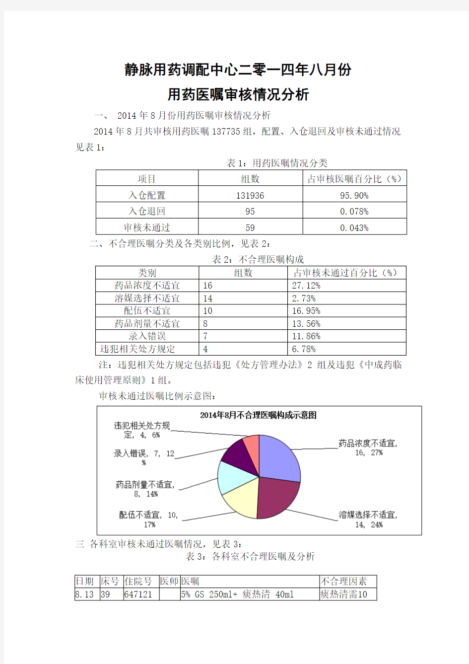 静配中心医嘱审核分析