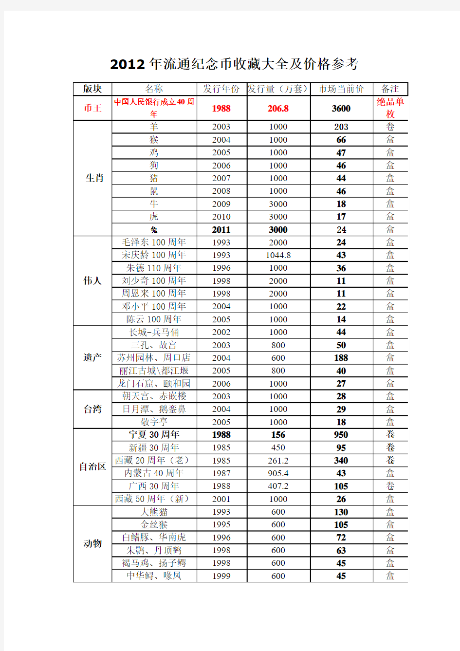 2012年流通纪念币收藏大全及价格参考