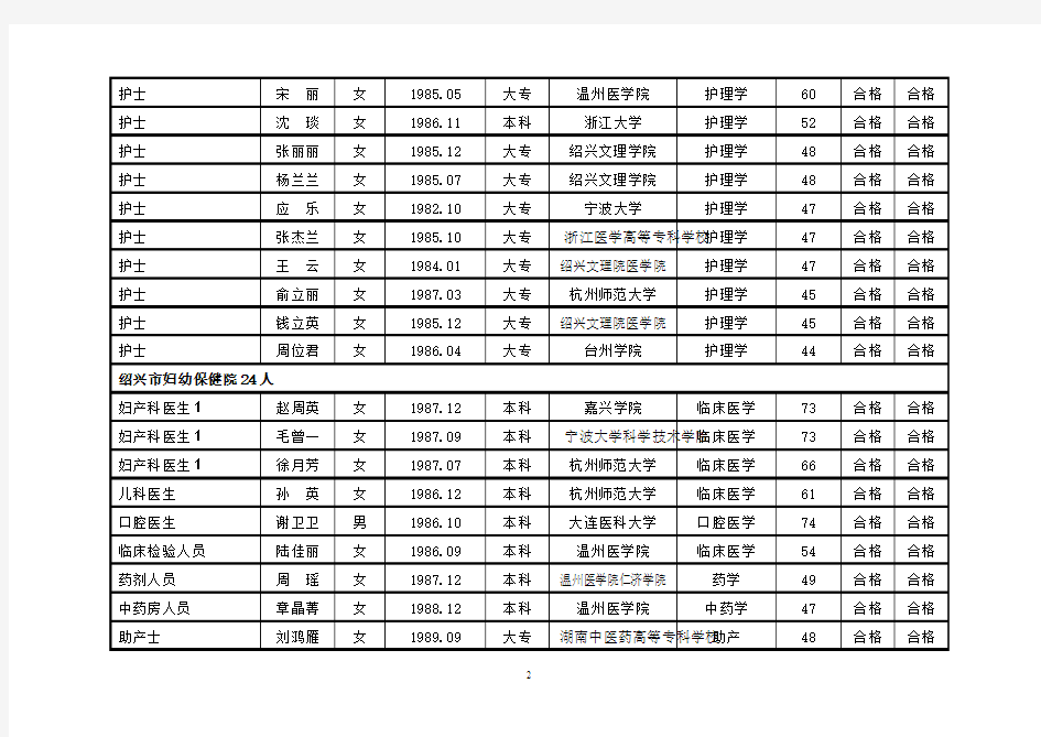绍兴市直医疗单位2011年第二次公开招考工作人员拟录用人员