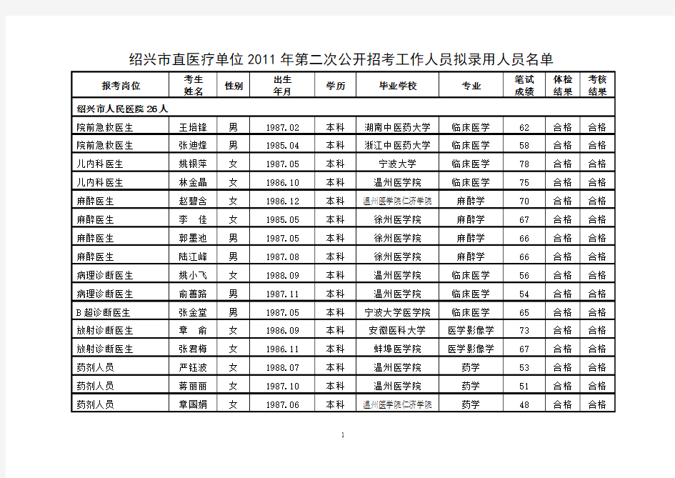 绍兴市直医疗单位2011年第二次公开招考工作人员拟录用人员