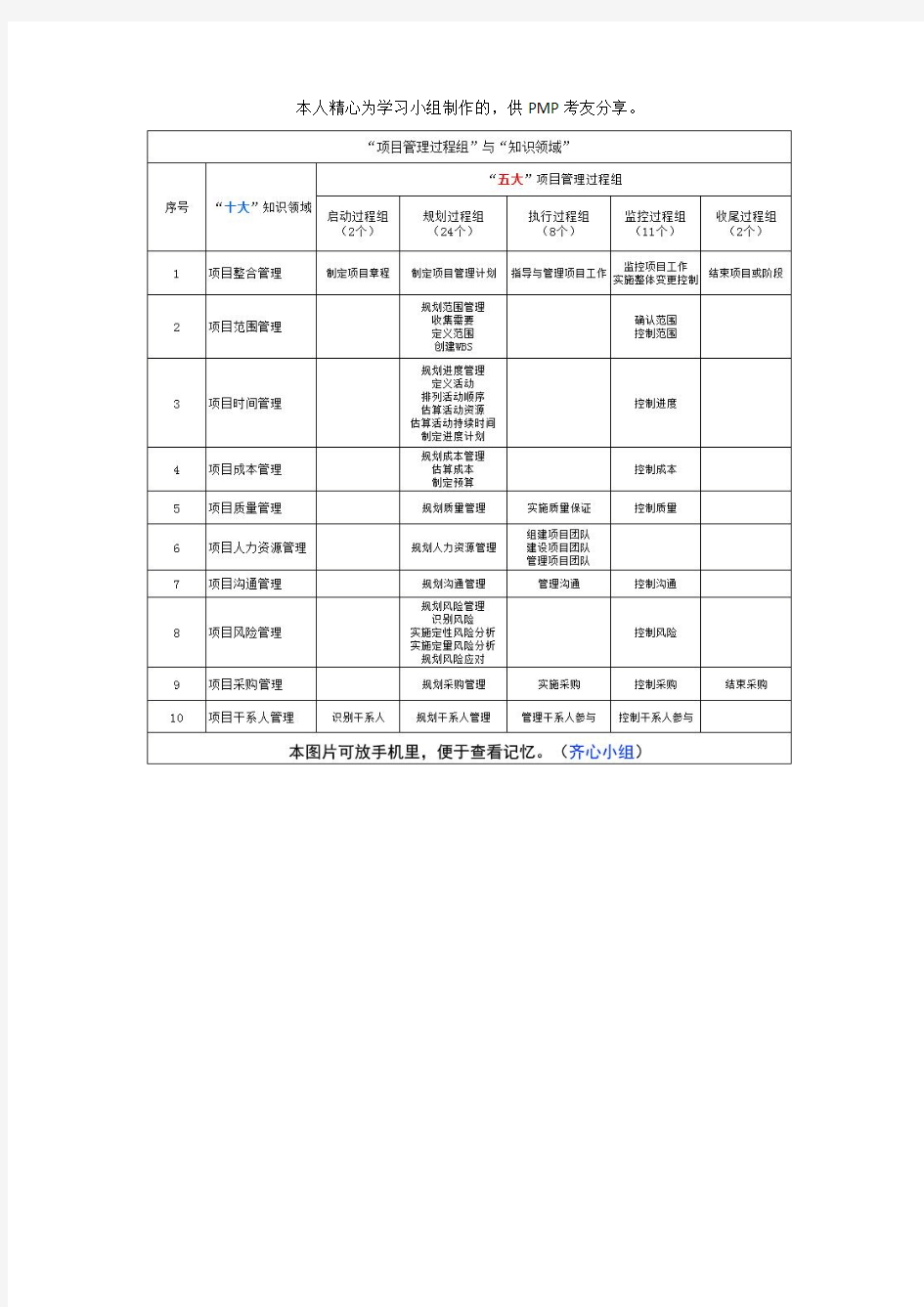 PMP考试中项目管理5大过程组与10大知识领域图