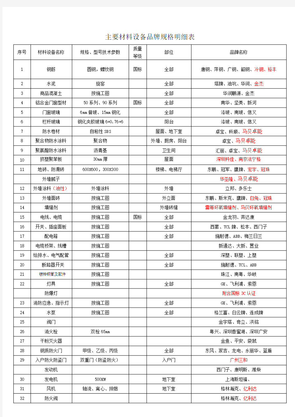 主要材料设备品牌规格明细表(2011版)
