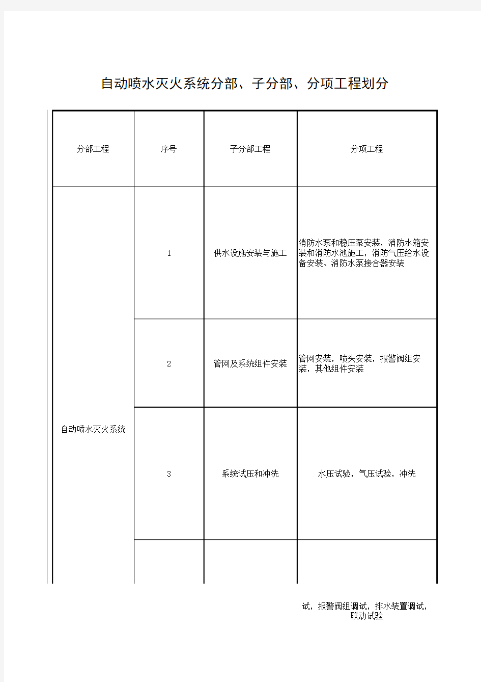 自动喷水灭火系统分部、子分部、分项工程划分