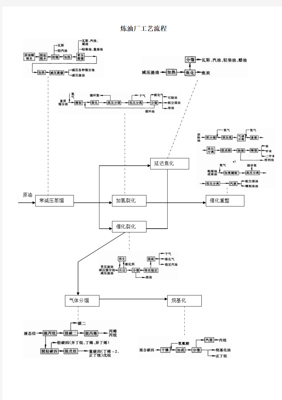 炼油厂工艺流程图