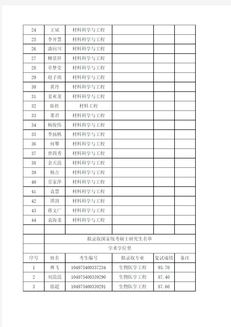 2015武汉理工大学研究生录取名单