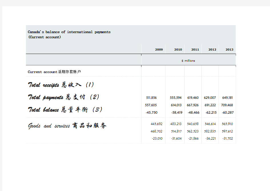 加拿大国际收支平衡表