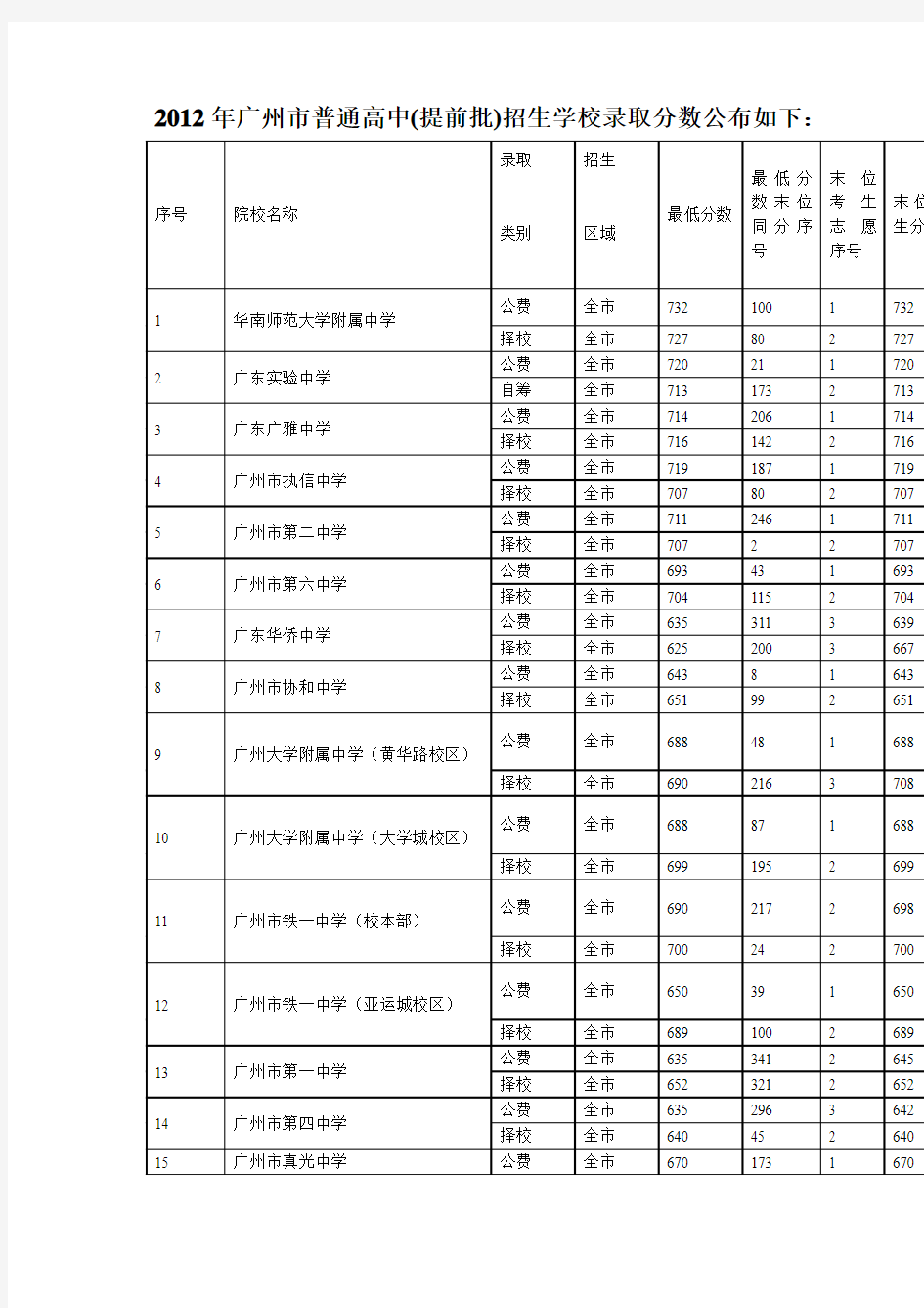 2012年广州市中考各批次录取分数线