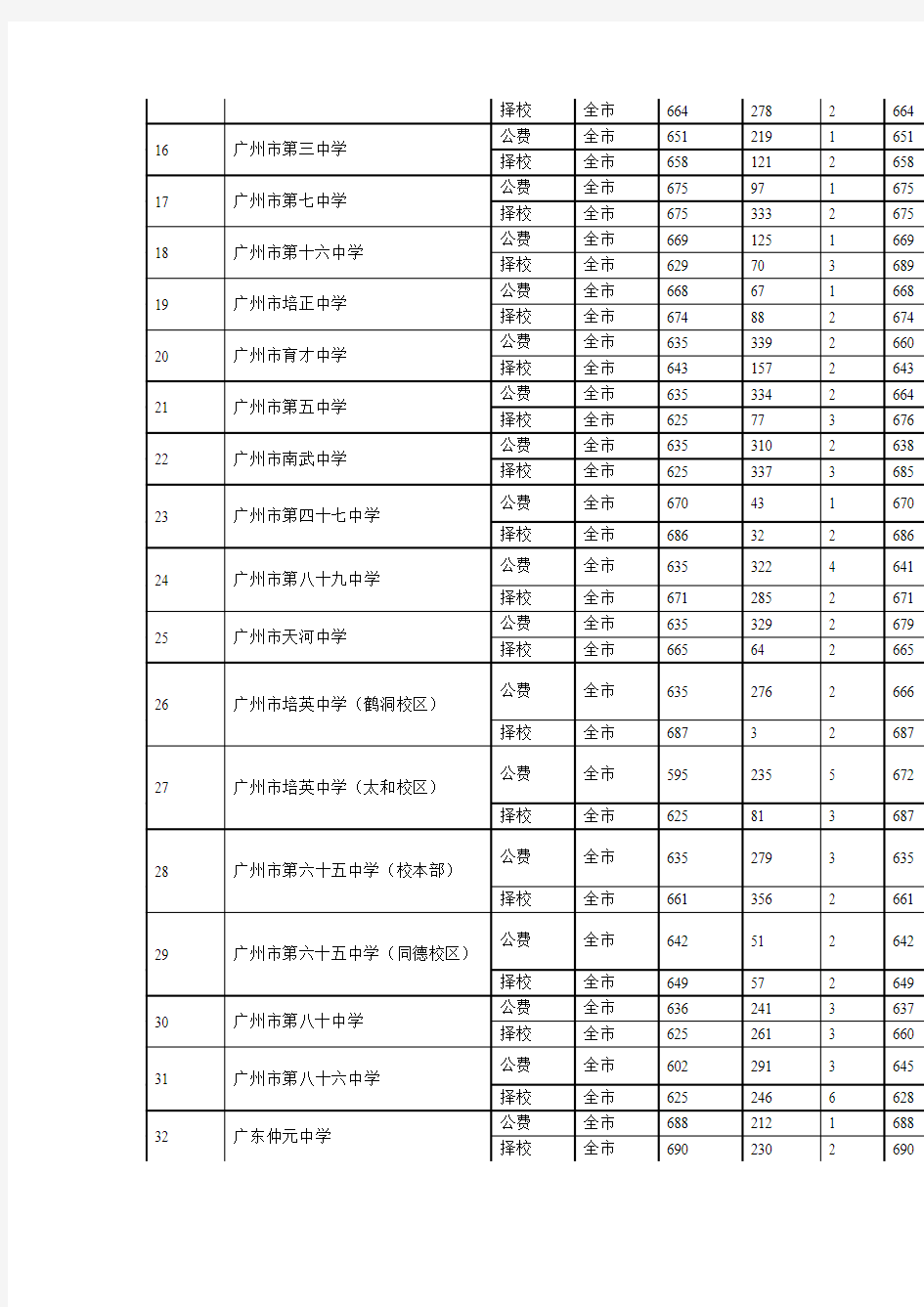2012年广州市中考各批次录取分数线