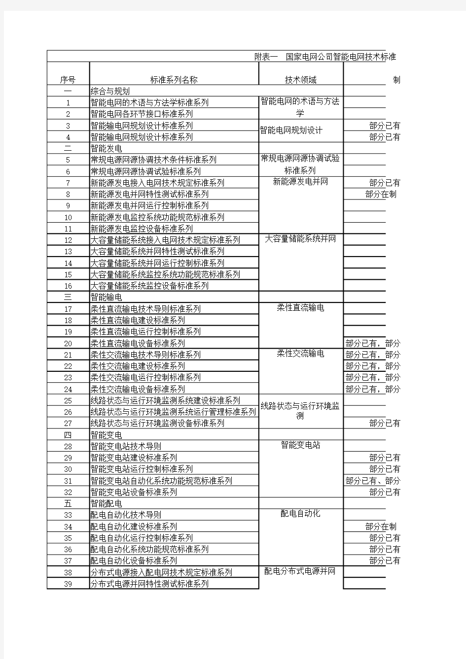 国家电网公司智能电网技术标准体系及制定规划汇总表附表一(1)