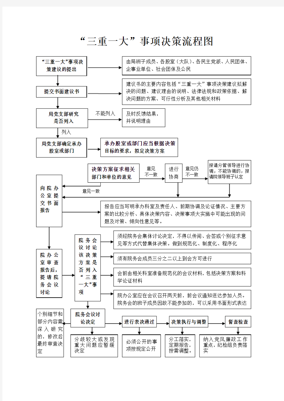 “三重一大”事项决策流程图