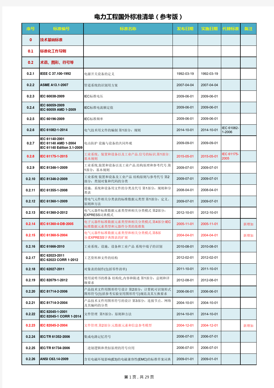 电力工程国外标准清单(参考版)版本信息修正版