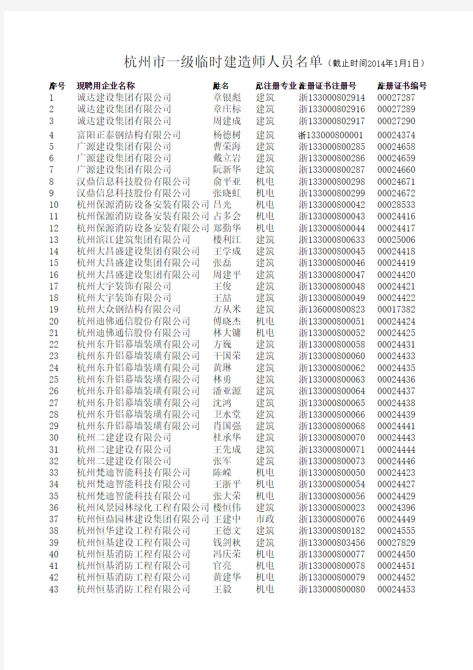 杭州市一级临时建造师人员名单(截止时间2014年1月1日)