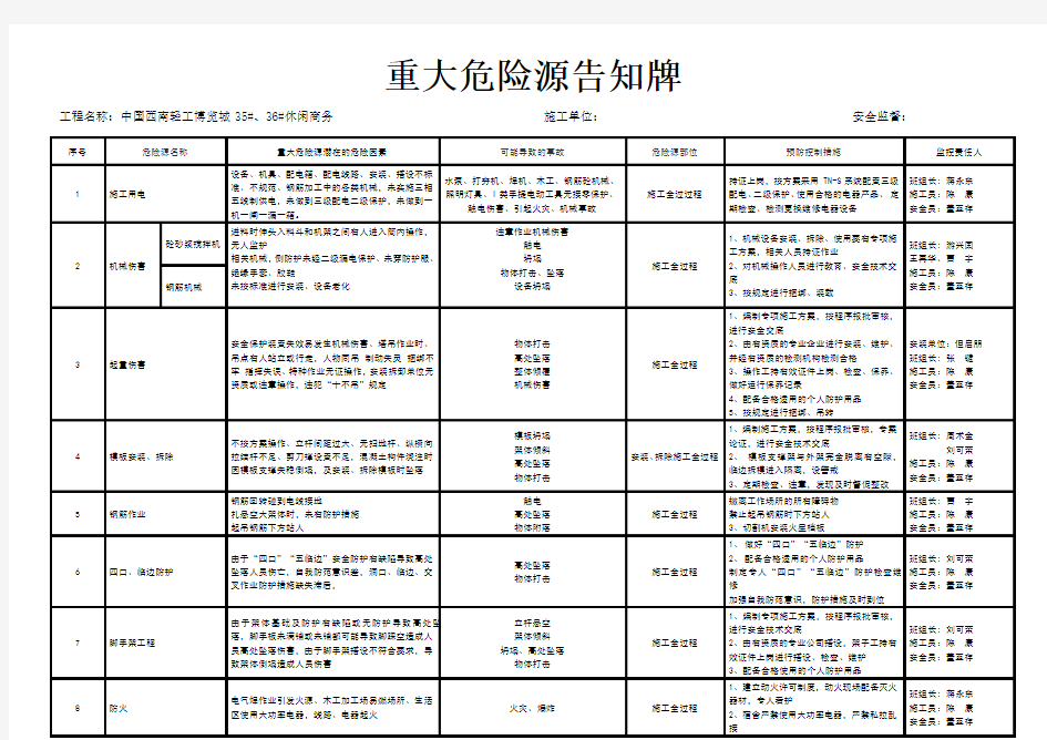 工地重大危险源告知牌