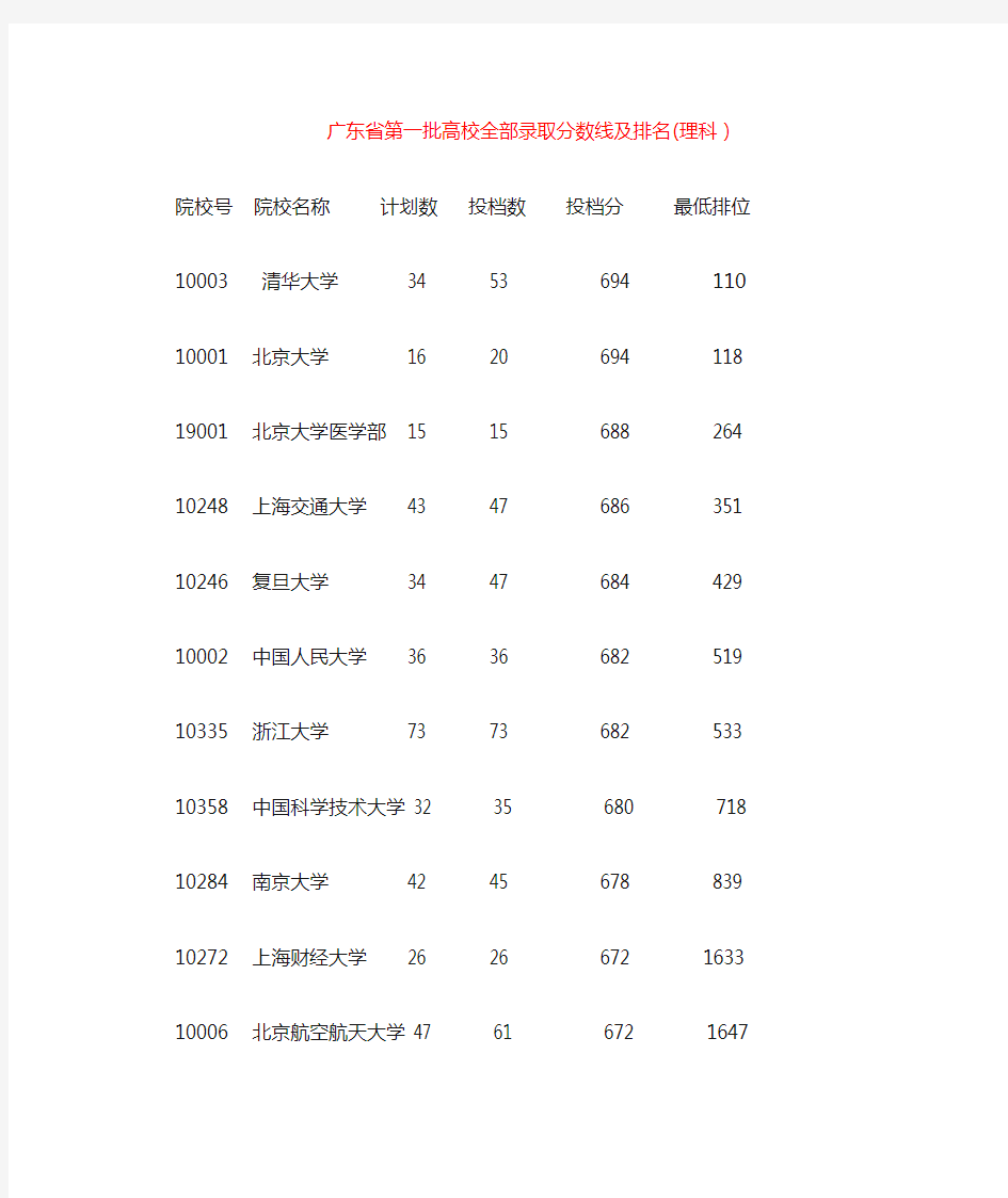 广东省第一批高校全部录取分数线及排名