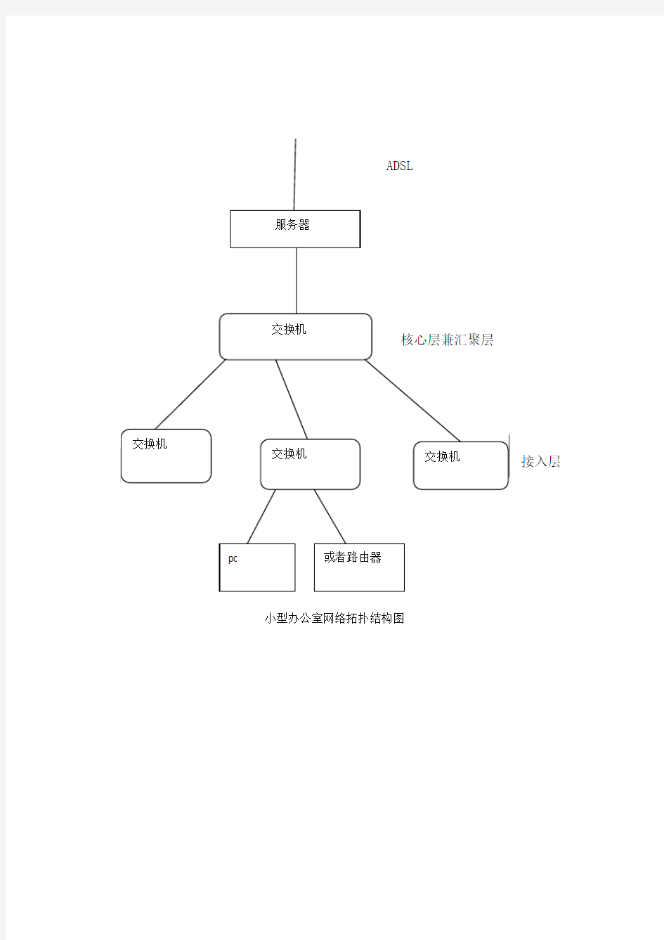 小型办公室局域网络拓扑结构图