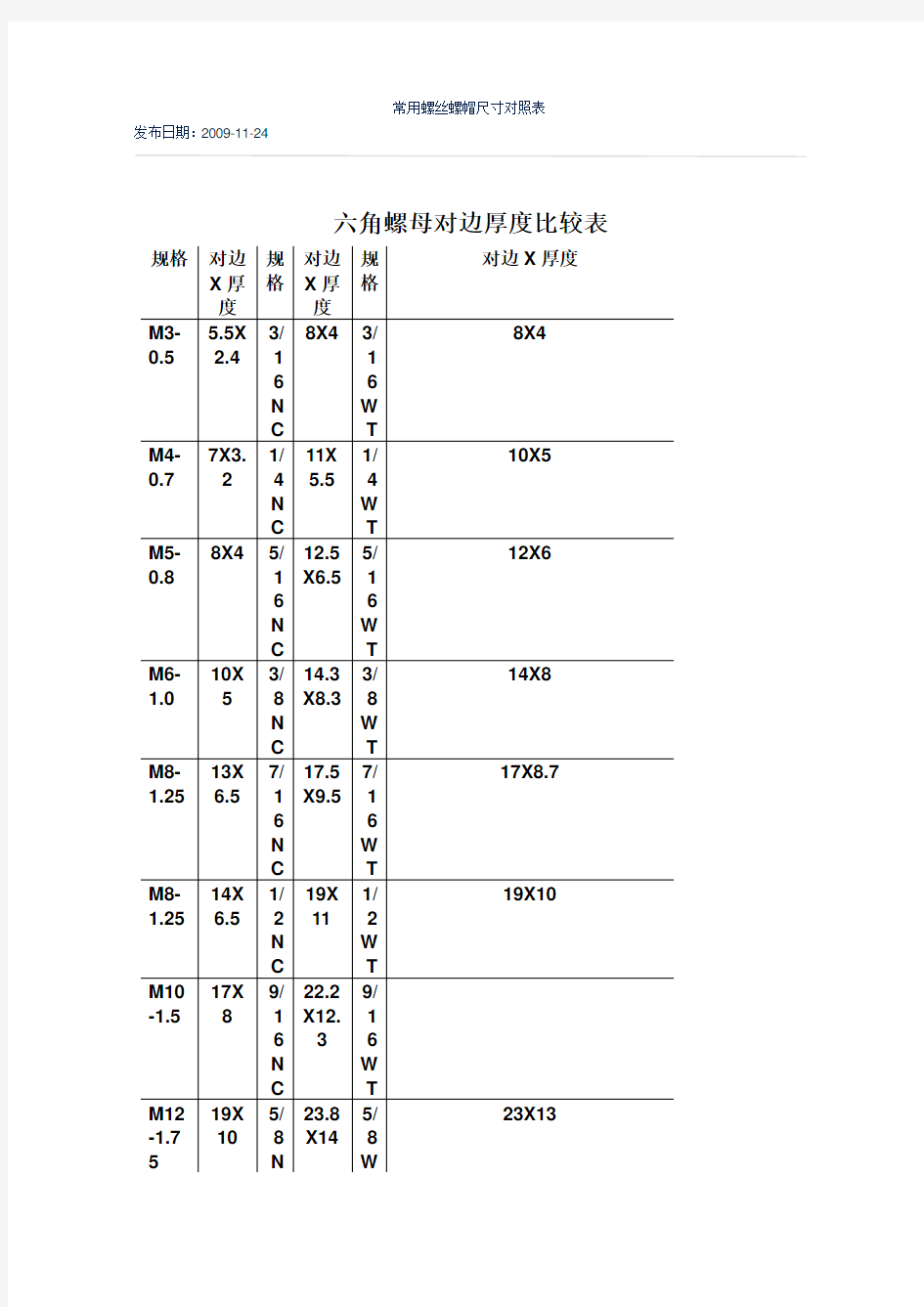 常用螺丝螺帽尺寸对照表