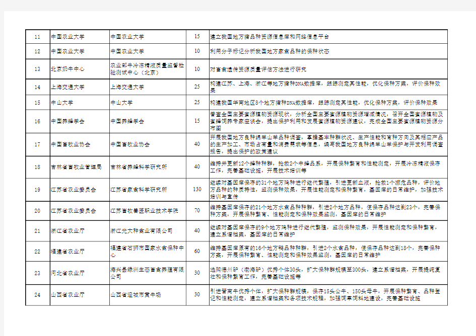 2011年畜禽保种项目实施方案