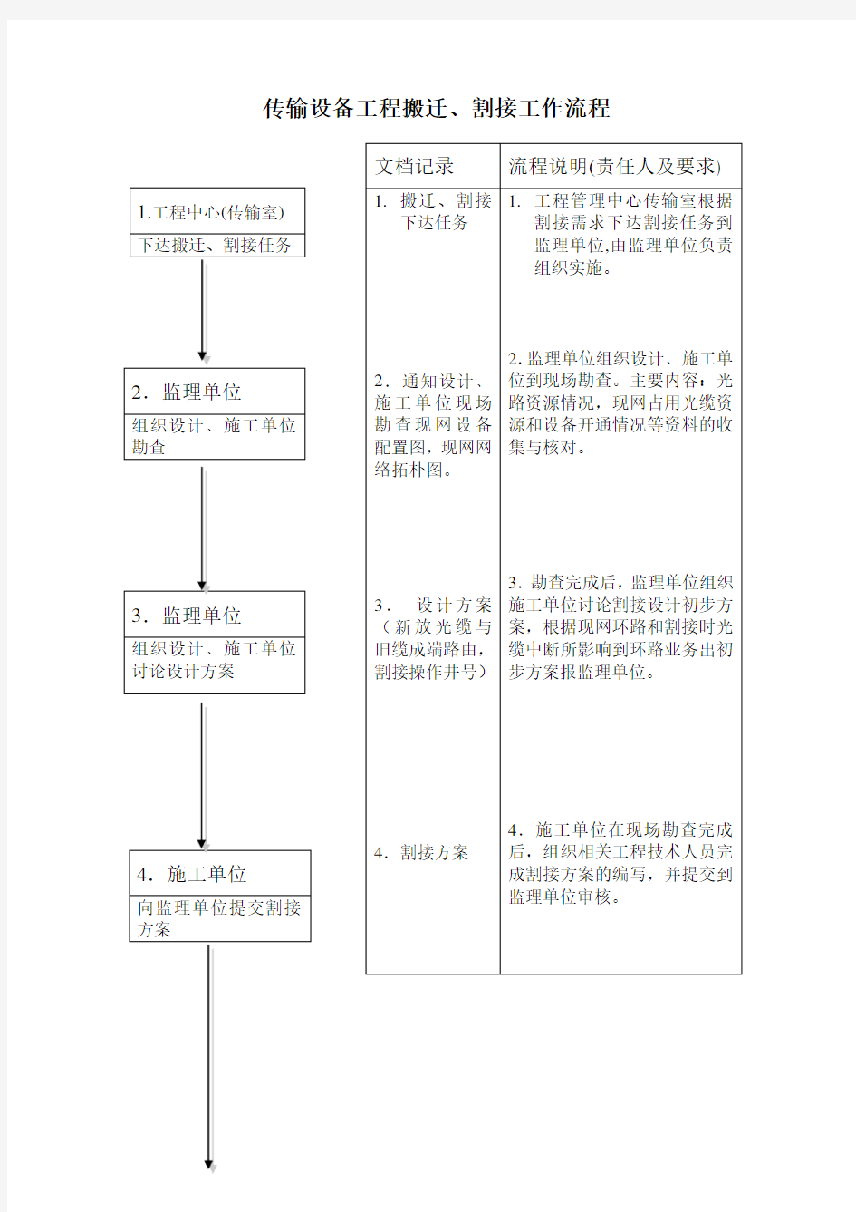 设备割接流程