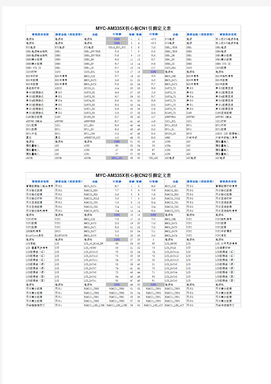 MYC-AM335X核心板引脚定义说明列表