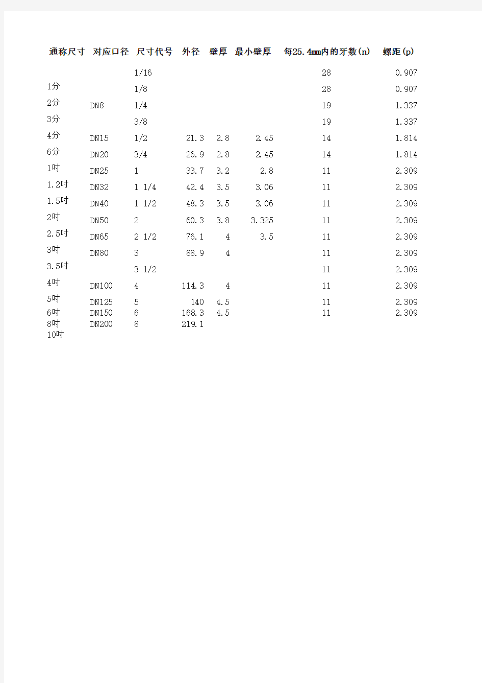 常用管径对照表