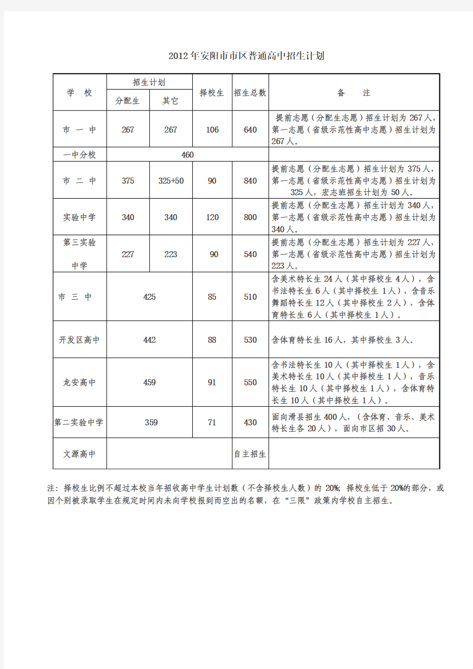 2012年河南省安阳市中招录取参考分数线及招生计划