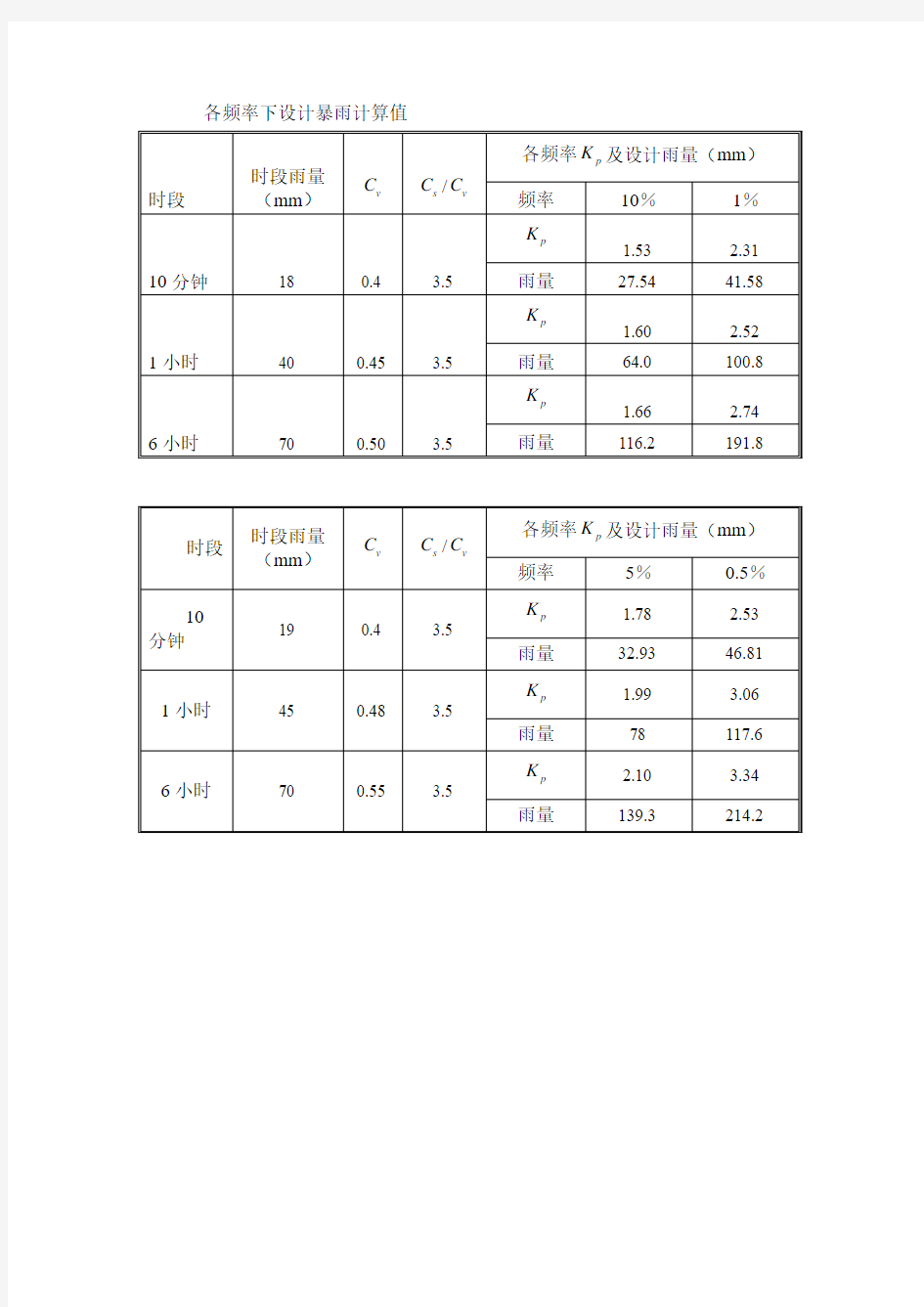 各频率下设计暴雨计算值