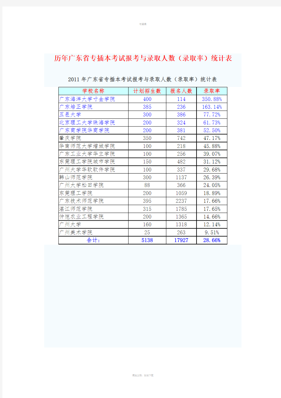 历年广东省专插本考试报考与录取人数