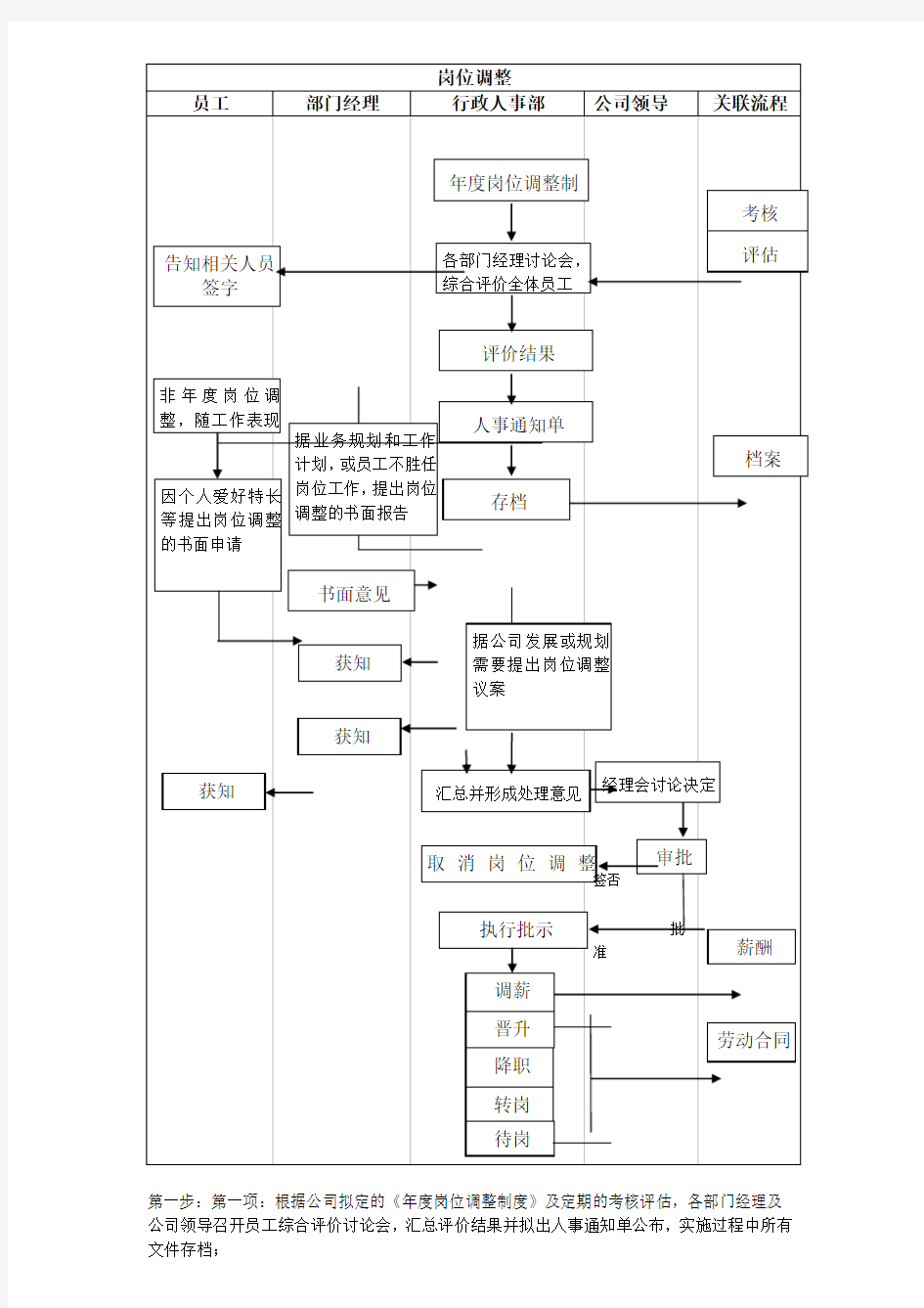 有限责任公司岗位调整流程