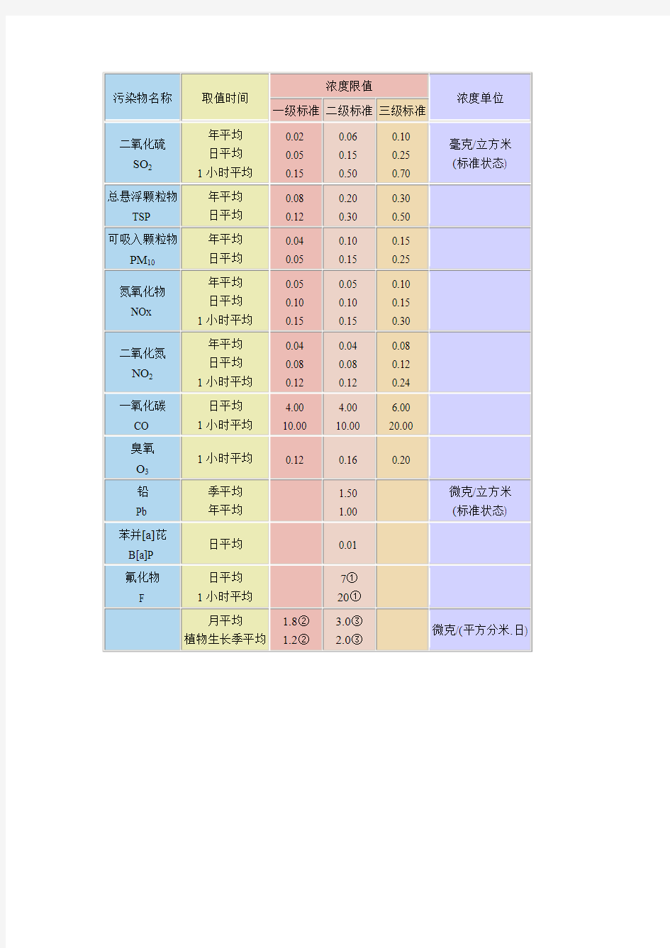 中华人民共和国国家标准---环境空气质量标准