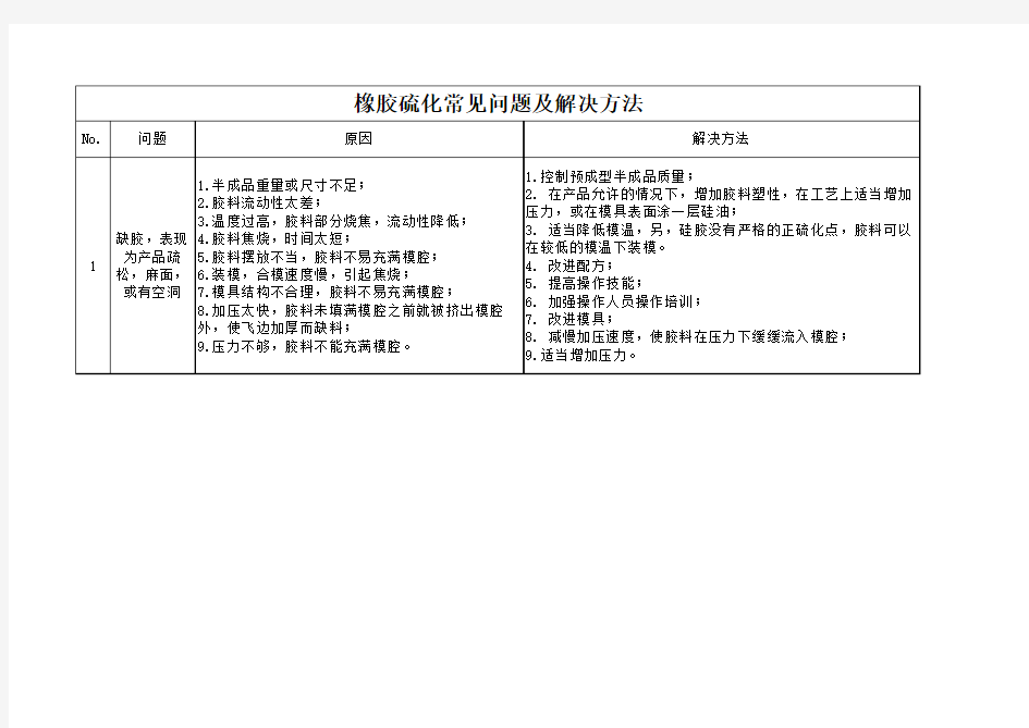 橡胶硫化常见问题及解决方法