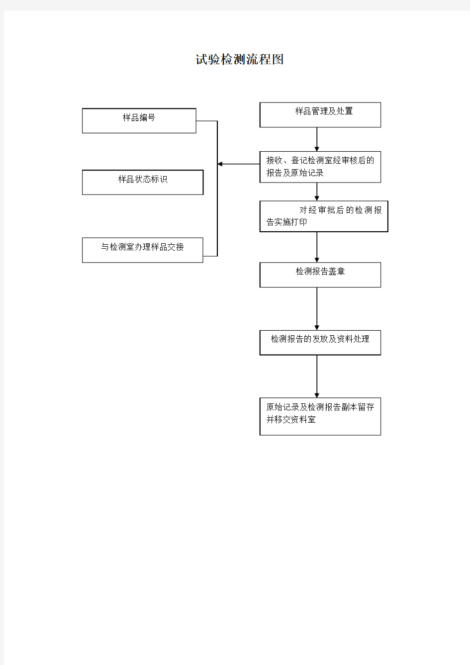 检测工作流程图