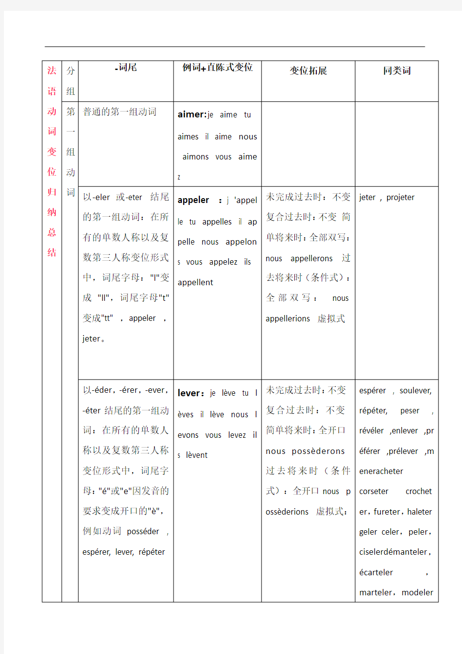 法语动词变位归纳总结表格