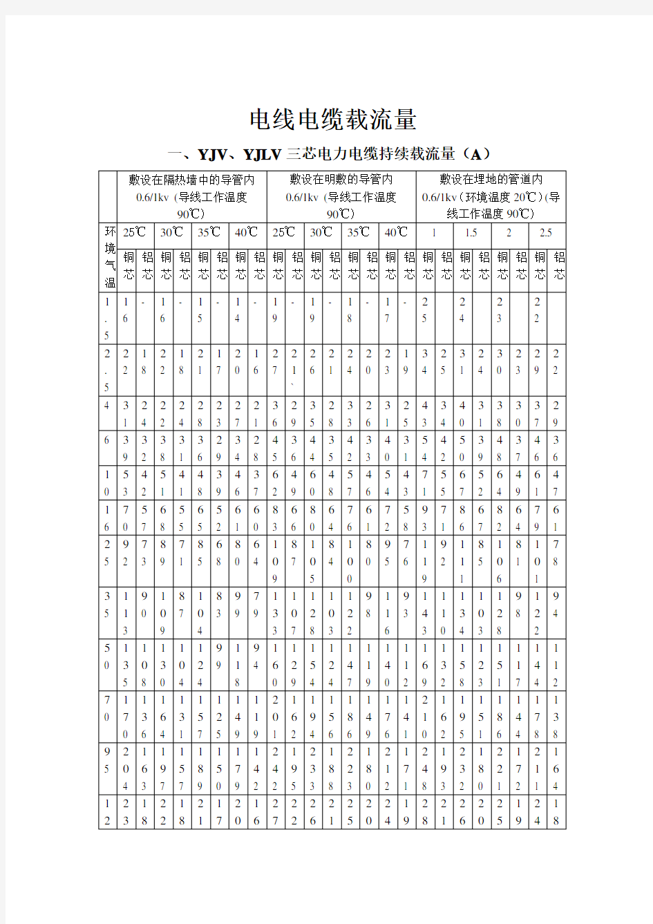 电线电缆载流量