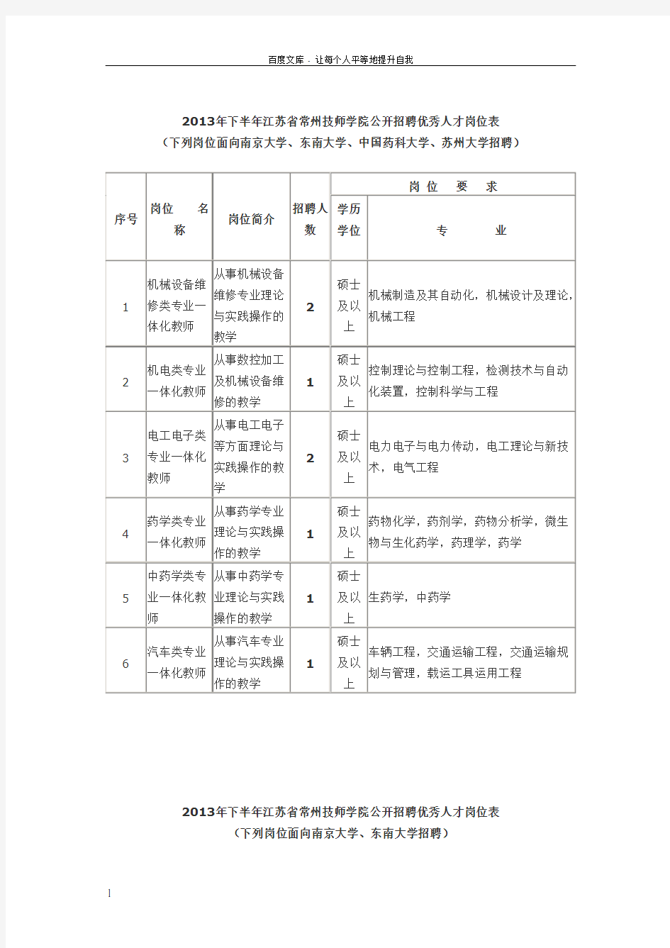 2013年下半年江苏省常州技师学院公开招聘优秀人才岗位表